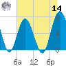 Barbour Island tide chart for Tuesday, June 14, 2022