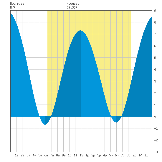 Barbour Island tide chart for Friday, June 17, 2022