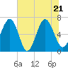 Barbour Island tide chart for Tuesday, June 21, 2022