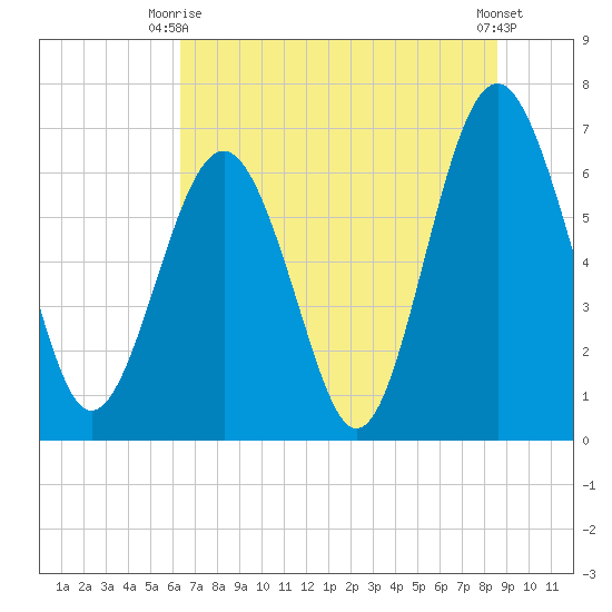 Barbour Island tide chart for Monday, June 27, 2022