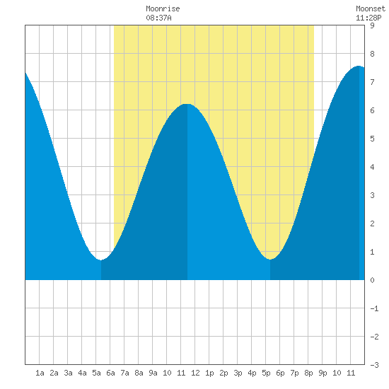 Barbour Island tide chart for Thursday, June 2, 2022