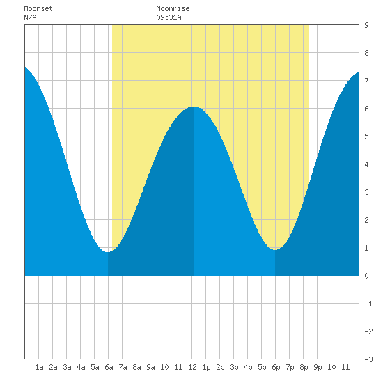 Barbour Island tide chart for Friday, June 3, 2022
