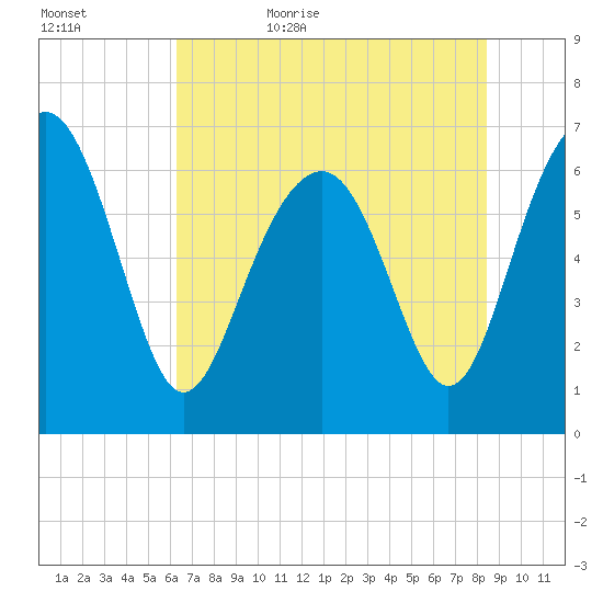 Barbour Island tide chart for Saturday, June 4, 2022