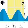 Barbour Island tide chart for Tuesday, June 7, 2022