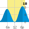 Barbour Island tide chart for Sunday, July 10, 2022