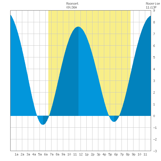 Barbour Island tide chart for Saturday, July 16, 2022