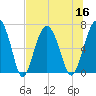 Barbour Island tide chart for Saturday, July 16, 2022