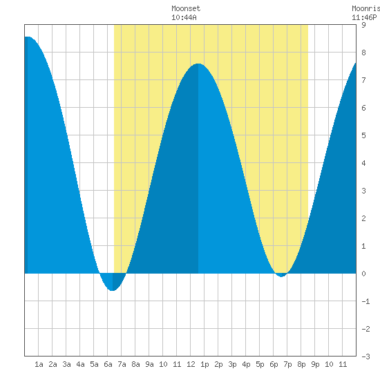 Barbour Island tide chart for Sunday, July 17, 2022