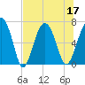 Barbour Island tide chart for Sunday, July 17, 2022