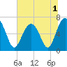 Barbour Island tide chart for Friday, July 1, 2022