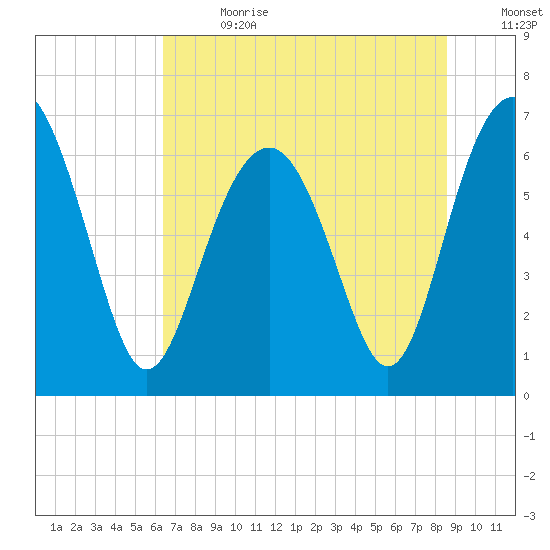 Barbour Island tide chart for Saturday, July 2, 2022