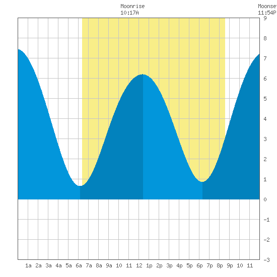 Barbour Island tide chart for Sunday, July 3, 2022