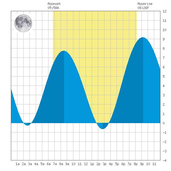 Barbour Island tide chart for Thursday, August 11, 2022