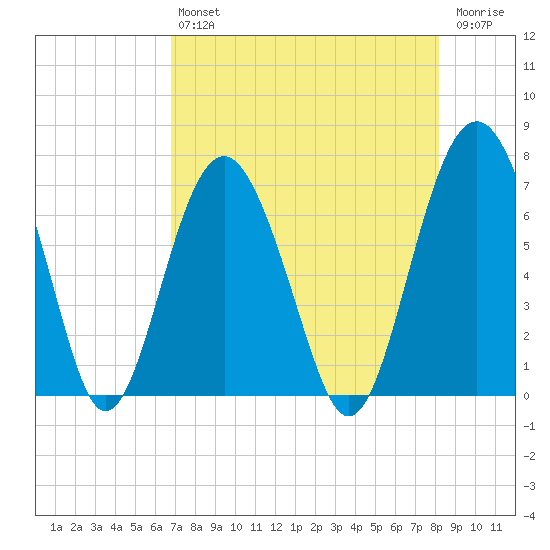 Barbour Island tide chart for Friday, August 12, 2022