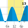 Barbour Island tide chart for Saturday, August 13, 2022
