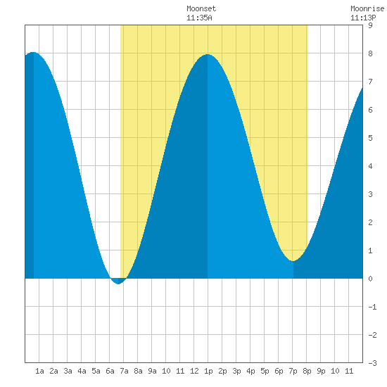 Barbour Island tide chart for Tuesday, August 16, 2022