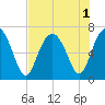 Barbour Island tide chart for Monday, August 1, 2022