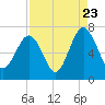 Barbour Island tide chart for Tuesday, August 23, 2022