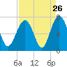 Barbour Island tide chart for Friday, August 26, 2022