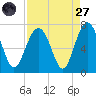 Barbour Island tide chart for Saturday, August 27, 2022
