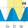 Barbour Island tide chart for Monday, August 29, 2022