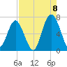 Barbour Island tide chart for Monday, August 8, 2022