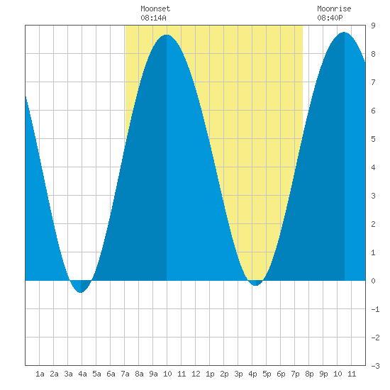 Barbour Island tide chart for Sunday, September 11, 2022