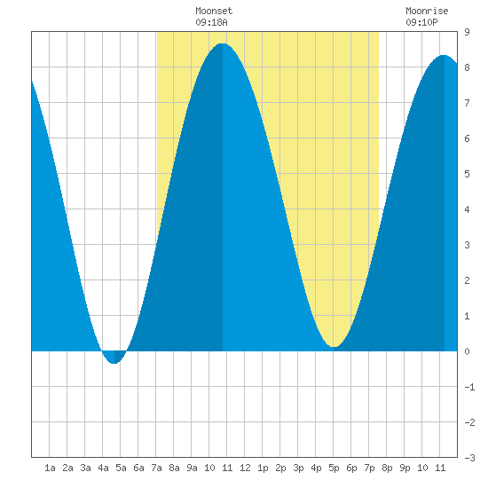 Barbour Island tide chart for Monday, September 12, 2022