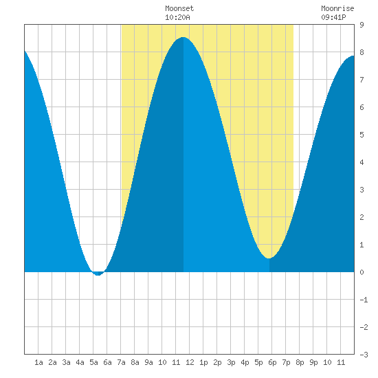 Barbour Island tide chart for Tuesday, September 13, 2022