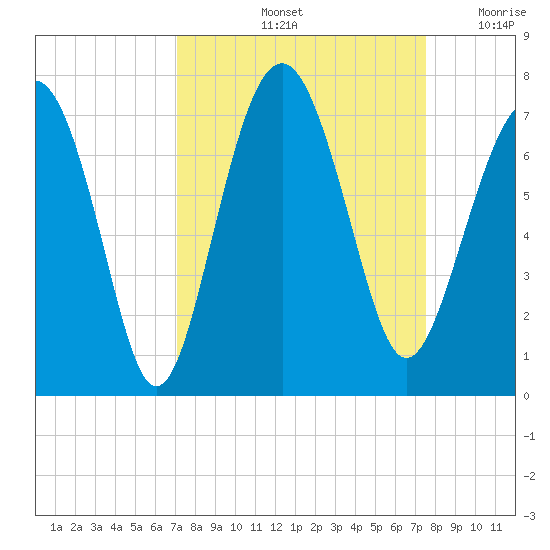 Barbour Island tide chart for Wednesday, September 14, 2022