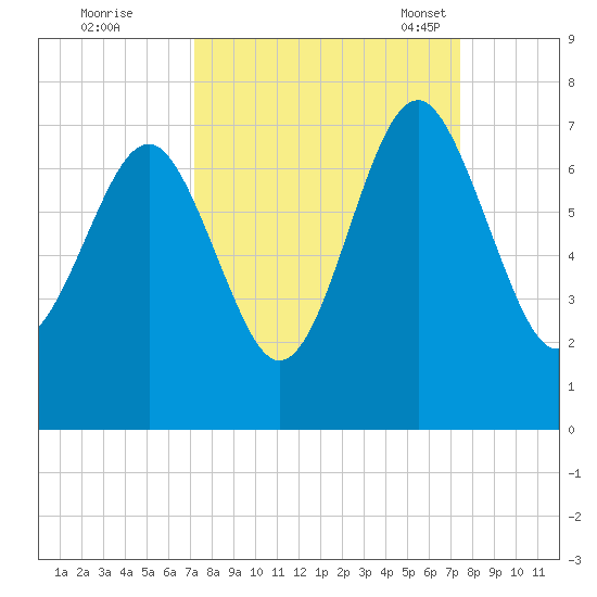 Barbour Island tide chart for Tuesday, September 20, 2022