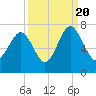 Barbour Island tide chart for Tuesday, September 20, 2022