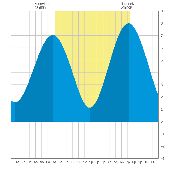 Barbour Island tide chart for Thursday, September 22, 2022