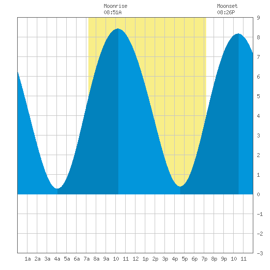 Barbour Island tide chart for Tuesday, September 27, 2022