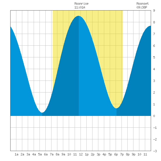 Barbour Island tide chart for Thursday, September 29, 2022