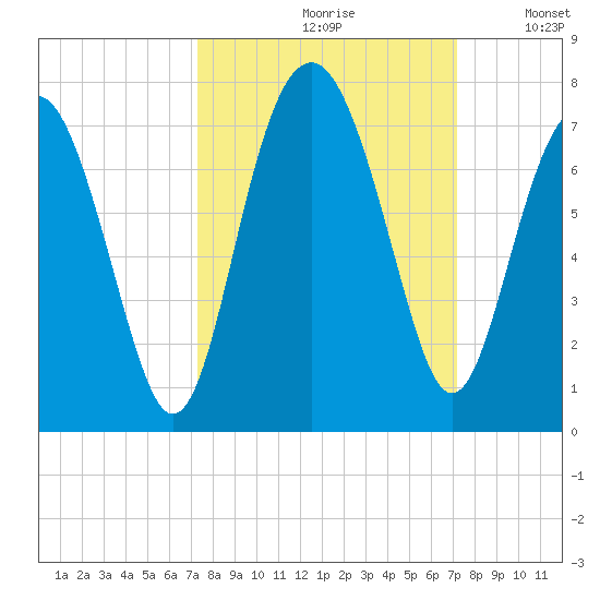Barbour Island tide chart for Friday, September 30, 2022