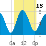 Barbour Island tide chart for Thursday, October 13, 2022