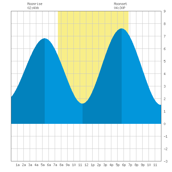 Barbour Island tide chart for Thursday, October 20, 2022