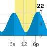 Barbour Island tide chart for Saturday, October 22, 2022