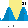 Barbour Island tide chart for Sunday, October 23, 2022