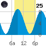 Barbour Island tide chart for Tuesday, October 25, 2022