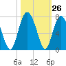 Barbour Island tide chart for Wednesday, October 26, 2022
