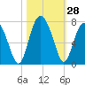 Barbour Island tide chart for Friday, October 28, 2022
