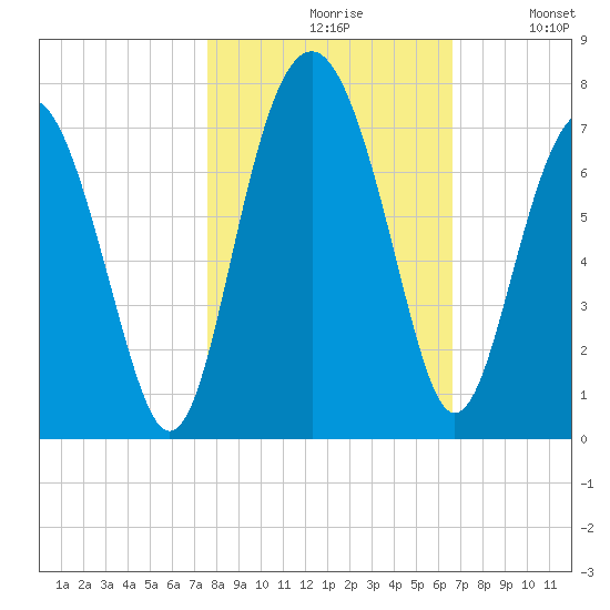 Barbour Island tide chart for Saturday, October 29, 2022