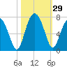 Barbour Island tide chart for Saturday, October 29, 2022