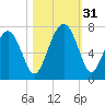 Barbour Island tide chart for Monday, October 31, 2022