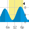 Barbour Island tide chart for Tuesday, October 4, 2022