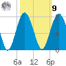 Barbour Island tide chart for Sunday, October 9, 2022