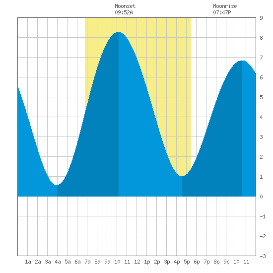 Barbour Island tide chart for Friday, November 11, 2022