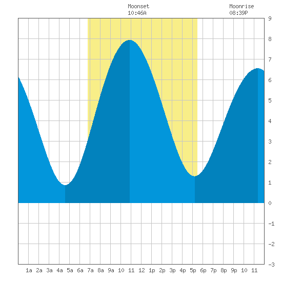 Barbour Island tide chart for Saturday, November 12, 2022